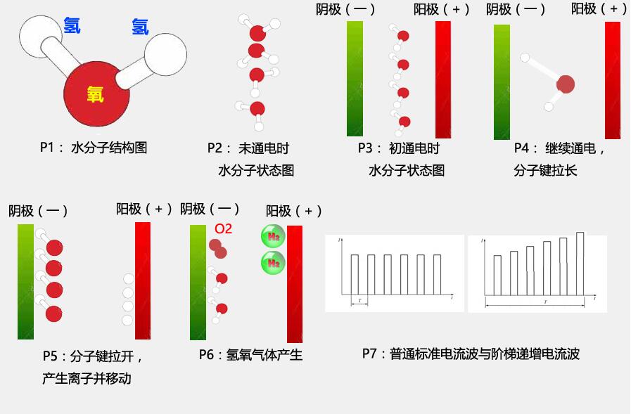 沃克能源氢氧机水焊机:电解水生产氢氧气体微观过程图 沃克能源氢氧机水焊机:电解水生产氢氧气体微观过程图