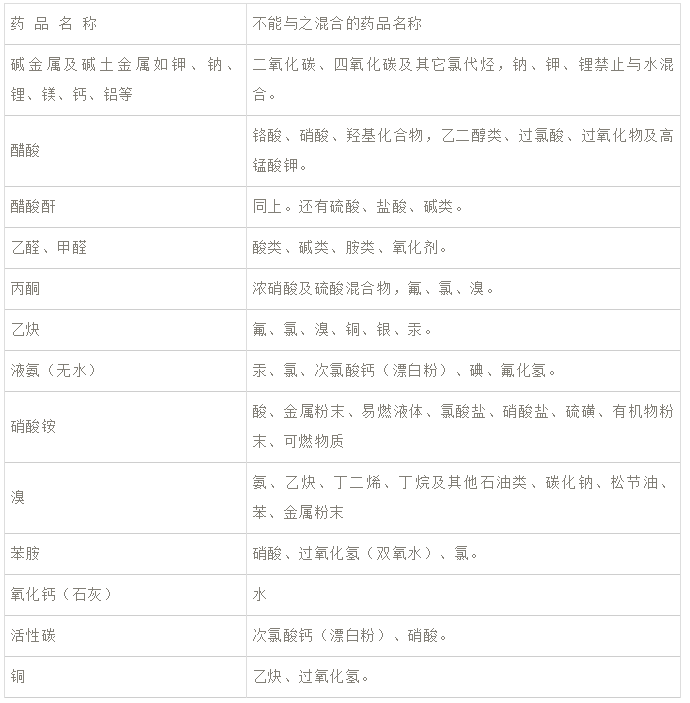 不能混合的常用药品 不能混合的常用药品