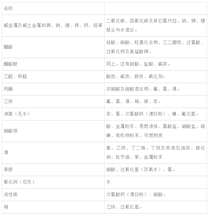 不能混合的常用药品 不能混合的常用药品
